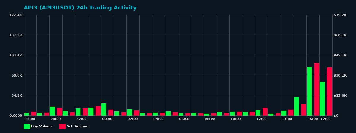API3 (API3) 24 Hour Trading Activity Chart on MEXC Exchange showing buy and sell volumes