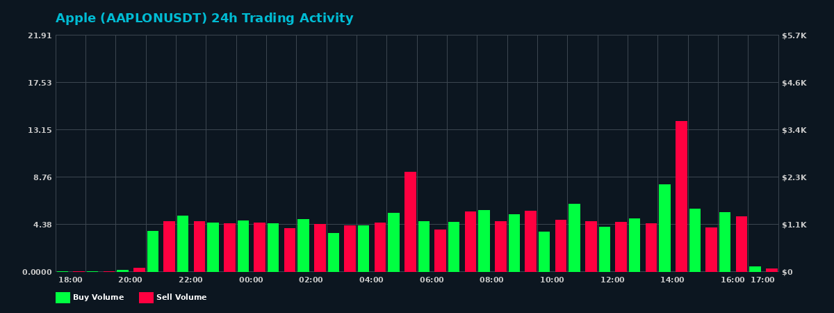 Apple (AAPLON) 24 Hour Trading Activity Chart on MEXC Exchange showing buy and sell volumes
