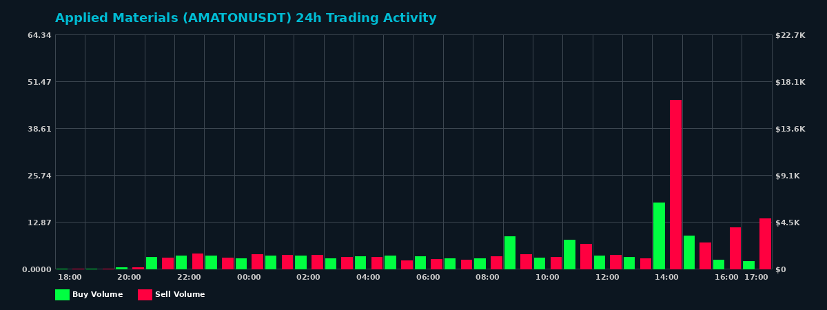 Applied Materials (AMATON) 24 Hour Trading Activity Chart on MEXC Exchange showing buy and sell volumes