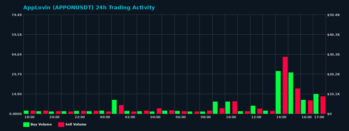 AppLovin (APPON) 24 Hour Trading Activity Chart on MEXC Exchange showing buy and sell volumes