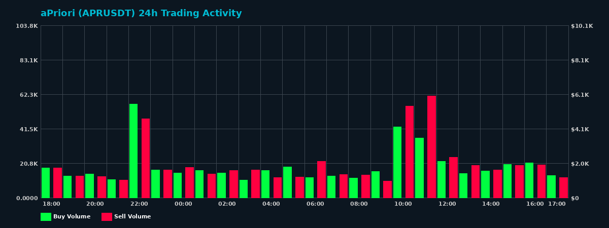 aPriori (APR) 24 Hour Trading Activity Chart on MEXC Exchange showing buy and sell volumes