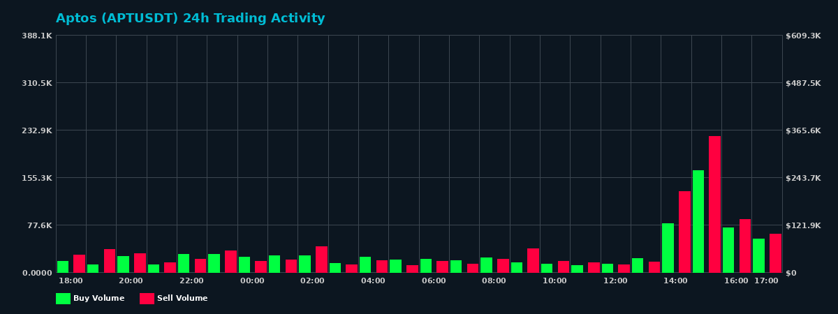 Aptos (APT) 24 Hour Trading Activity Chart on MEXC Exchange showing buy and sell volumes