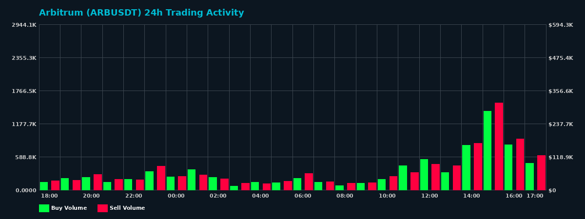Arbitrum (ARB) 24 Hour Trading Activity Chart on MEXC Exchange showing buy and sell volumes