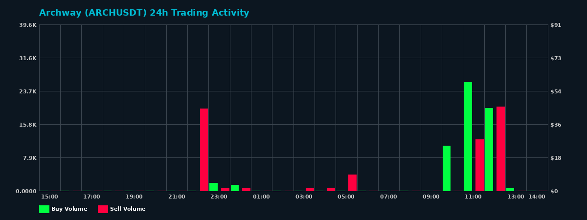 Archway (ARCH) 24 Hour Trading Activity Chart on MEXC Exchange showing buy and sell volumes