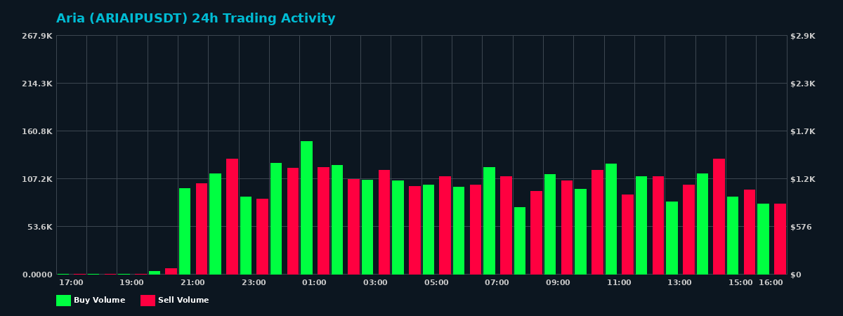 Aria (ARIAIP) 24 Hour Trading Activity Chart on MEXC Exchange showing buy and sell volumes