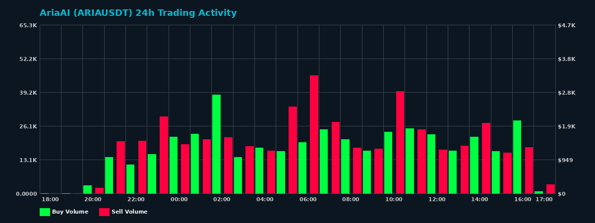 AriaAI (ARIA) 24 Hour Trading Activity Chart on MEXC Exchange showing buy and sell volumes