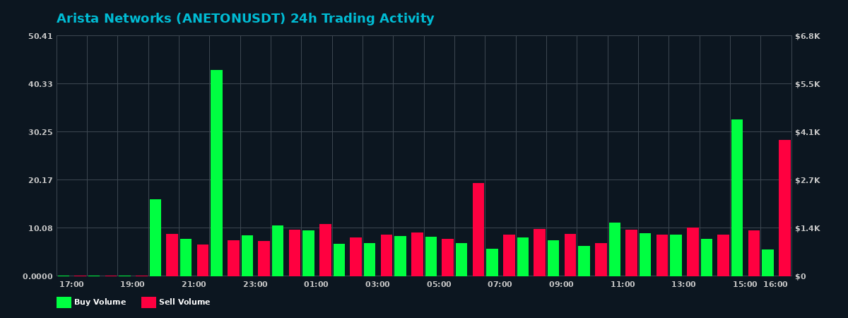 Arista Networks (ANETON) 24 Hour Trading Activity Chart on MEXC Exchange showing buy and sell volumes
