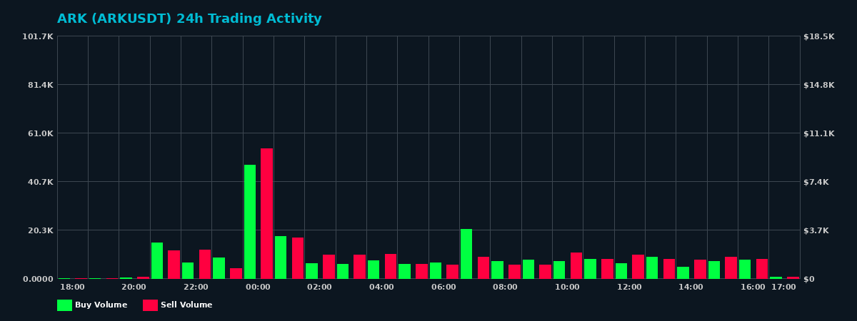 ARK (ARK) 24 Hour Trading Activity Chart on MEXC Exchange showing buy and sell volumes