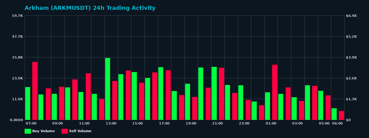 Arkham (ARKM) 24 Hour Trading Activity Chart on MEXC Exchange showing buy and sell volumes
