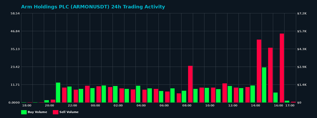 Arm Holdings PLC (ARMON) 24 Hour Trading Activity Chart on MEXC Exchange showing buy and sell volumes