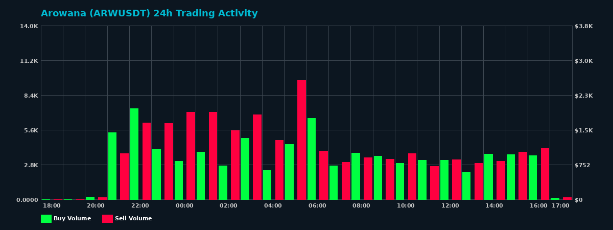 Arowana (ARW) 24 Hour Trading Activity Chart on MEXC Exchange showing buy and sell volumes