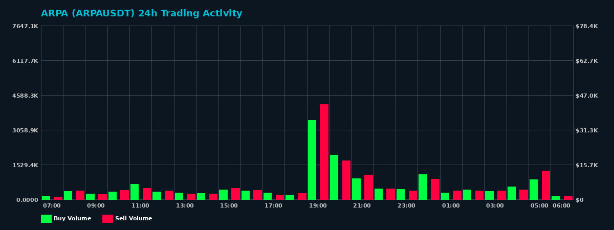 ARPA (ARPA) 24 Hour Trading Activity Chart on MEXC Exchange showing buy and sell volumes