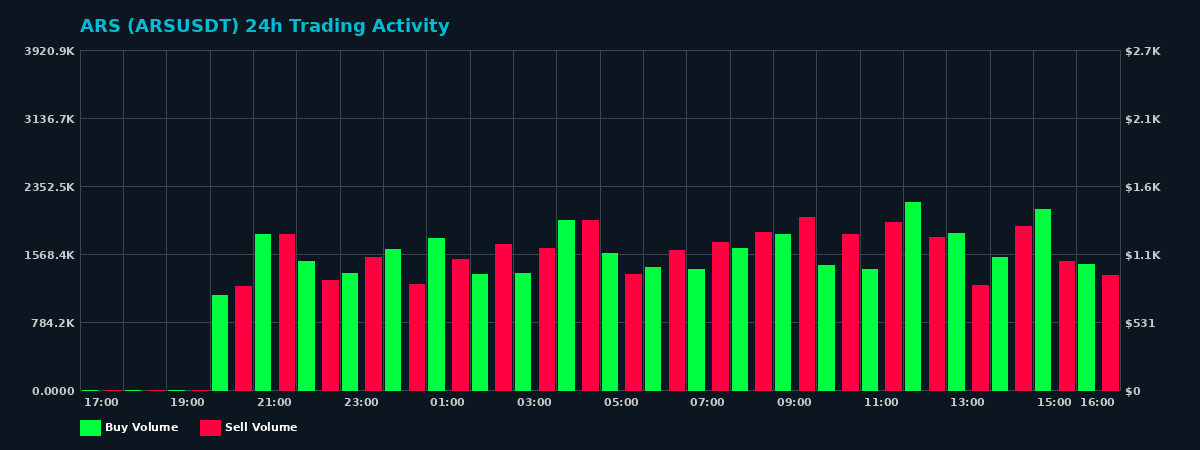 ARS (ARS) 24 Hour Trading Activity Chart on MEXC Exchange showing buy and sell volumes