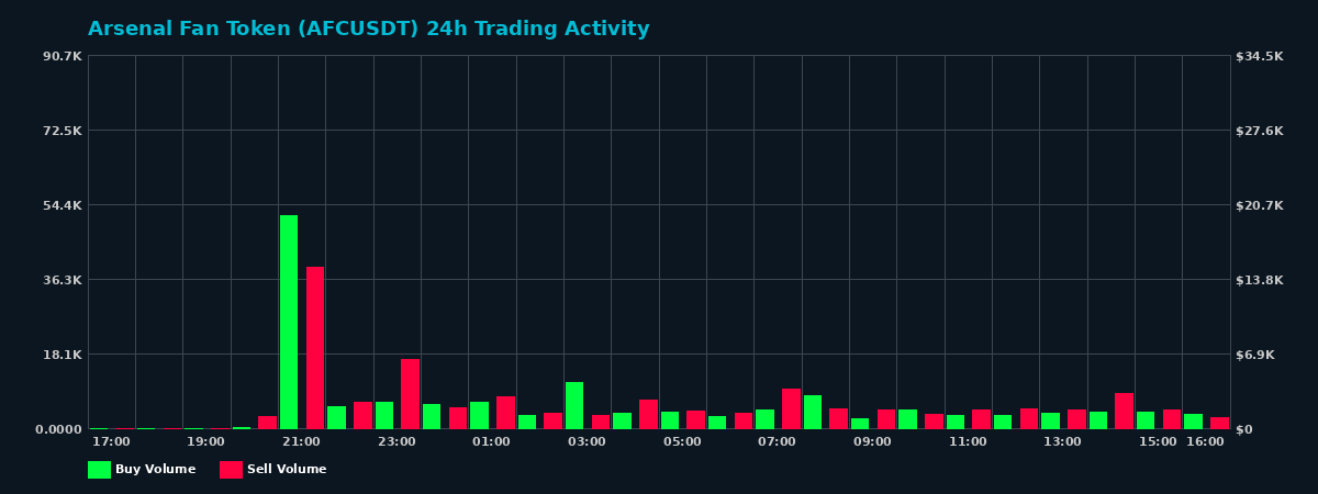 Arsenal Fan Token (AFC) 24 Hour Trading Activity Chart on MEXC Exchange showing buy and sell volumes