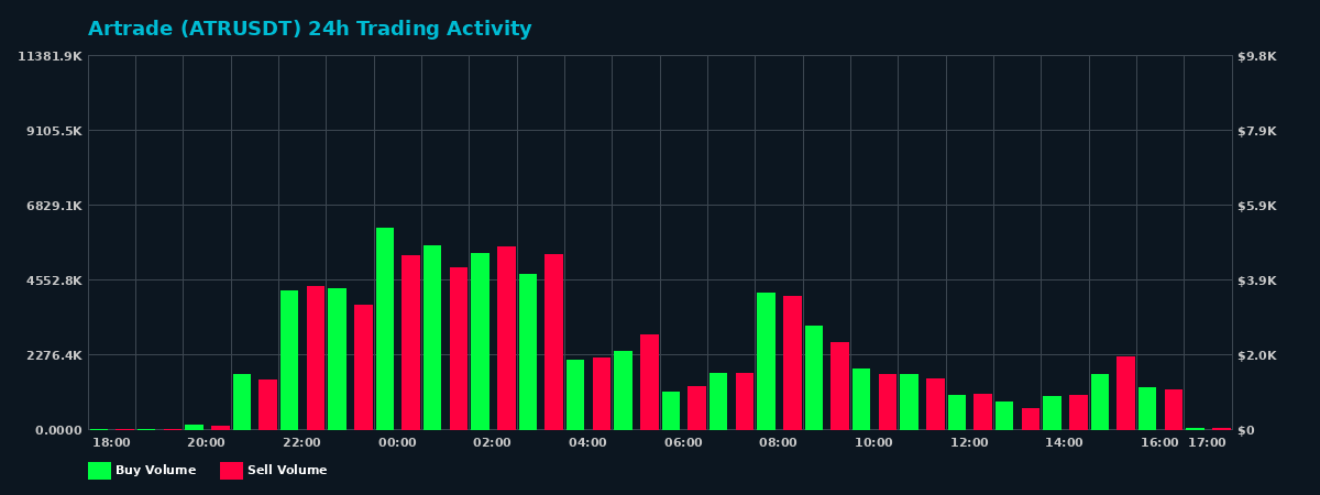 Artrade (ATR) 24 Hour Trading Activity Chart on MEXC Exchange showing buy and sell volumes