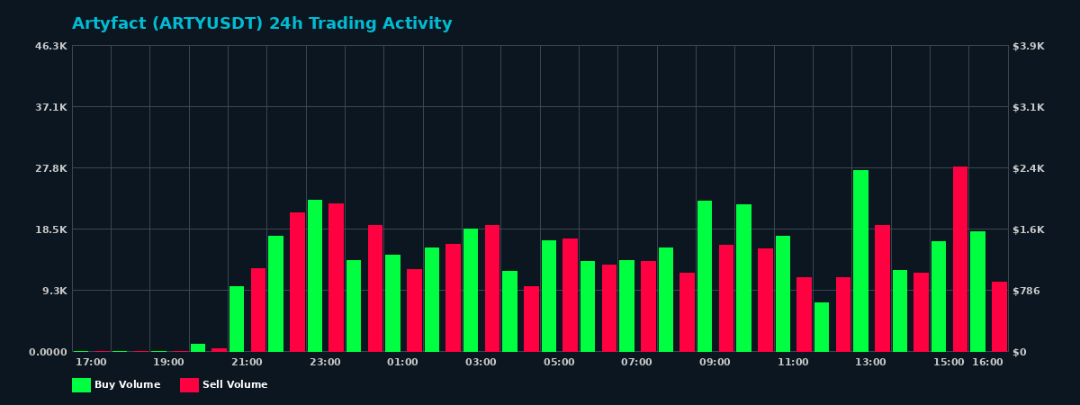 Artyfact (ARTY) 24 Hour Trading Activity Chart on MEXC Exchange showing buy and sell volumes
