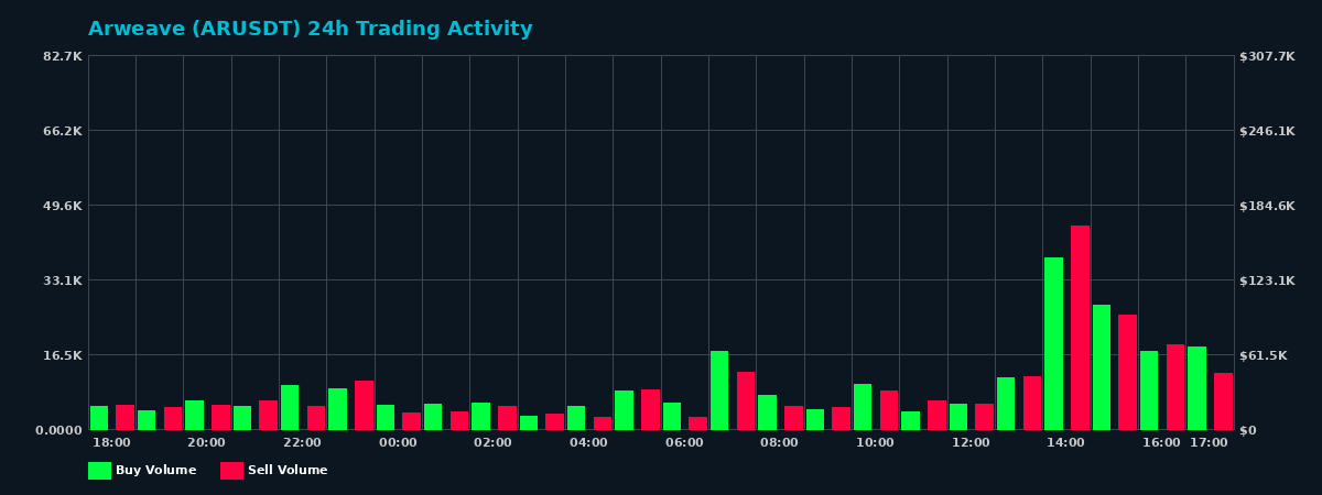 Arweave (AR) 24 Hour Trading Activity Chart on MEXC Exchange showing buy and sell volumes