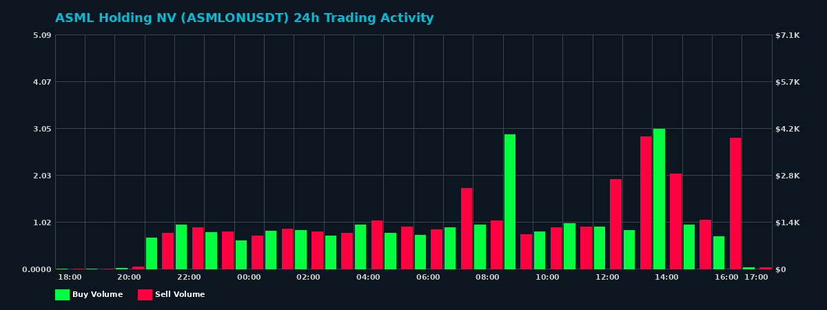 ASML Holding NV (ASMLON) 24 Hour Trading Activity Chart on MEXC Exchange showing buy and sell volumes