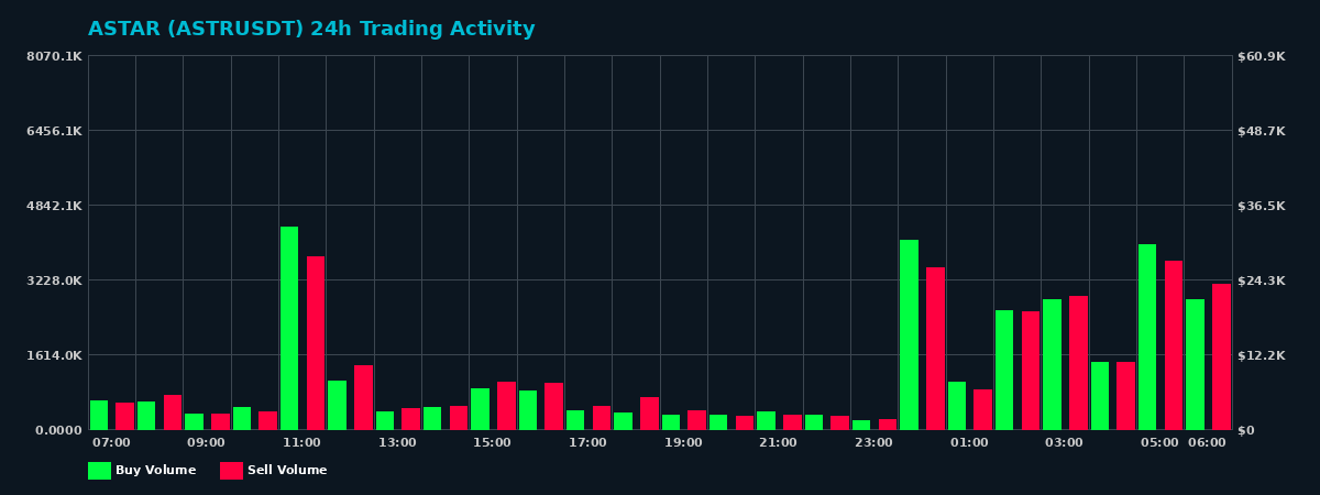 ASTAR (ASTR) 24 Hour Trading Activity Chart on MEXC Exchange showing buy and sell volumes