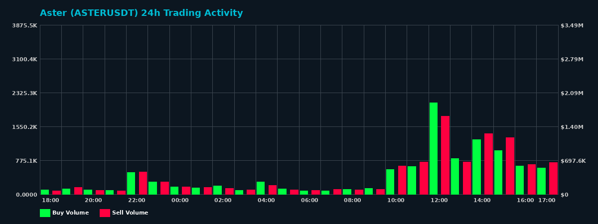 Aster (ASTER) 24 Hour Trading Activity Chart on MEXC Exchange showing buy and sell volumes
