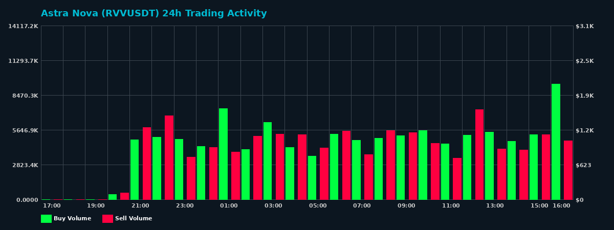 Astra Nova (RVV) 24 Hour Trading Activity Chart on MEXC Exchange showing buy and sell volumes
