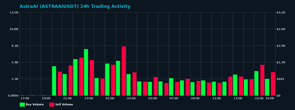 AstraAI (ASTRAAI) 24 Hour Trading Activity Chart on MEXC Exchange showing buy and sell volumes