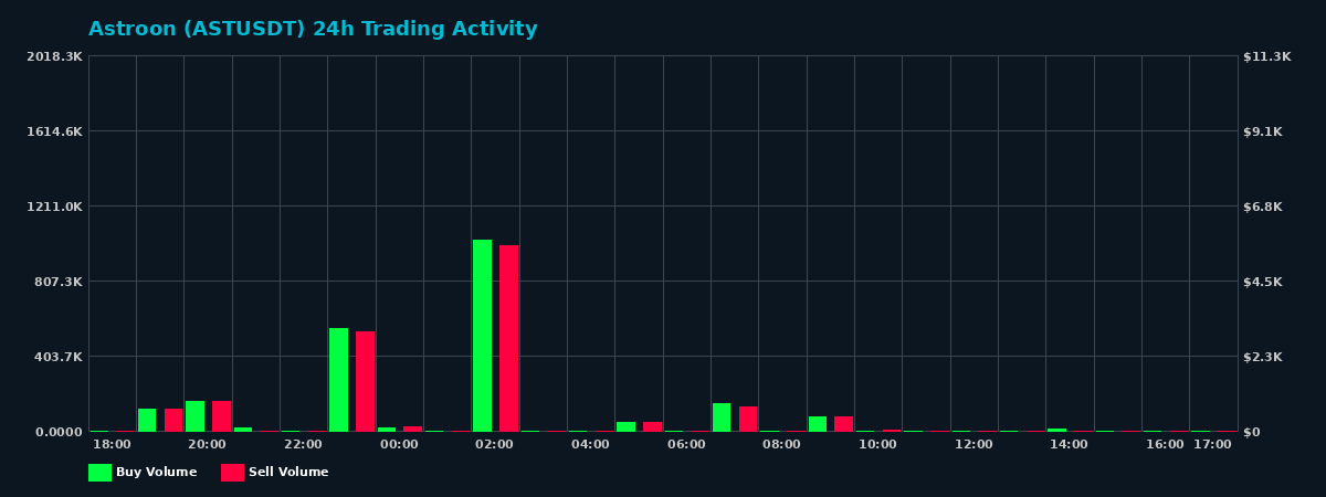 Astroon (AST) 24 Hour Trading Activity Chart on MEXC Exchange showing buy and sell volumes