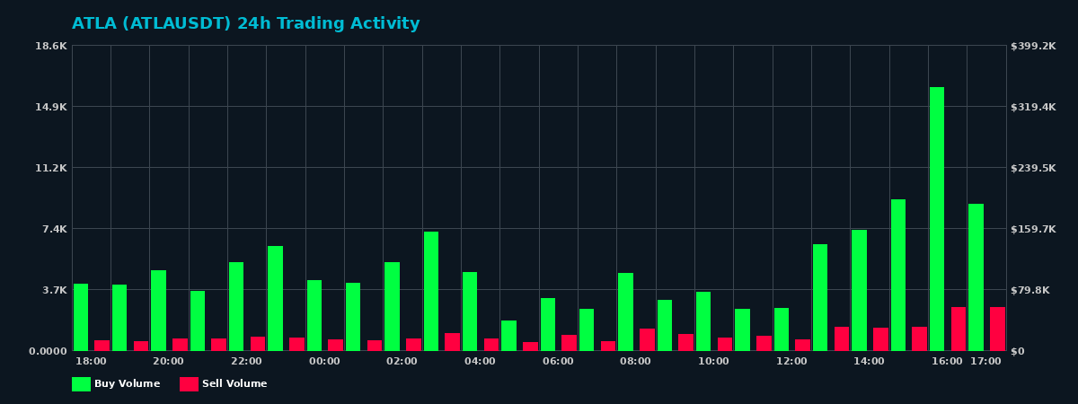 ATLA (ATLA) 24 Hour Trading Activity Chart on MEXC Exchange showing buy and sell volumes
