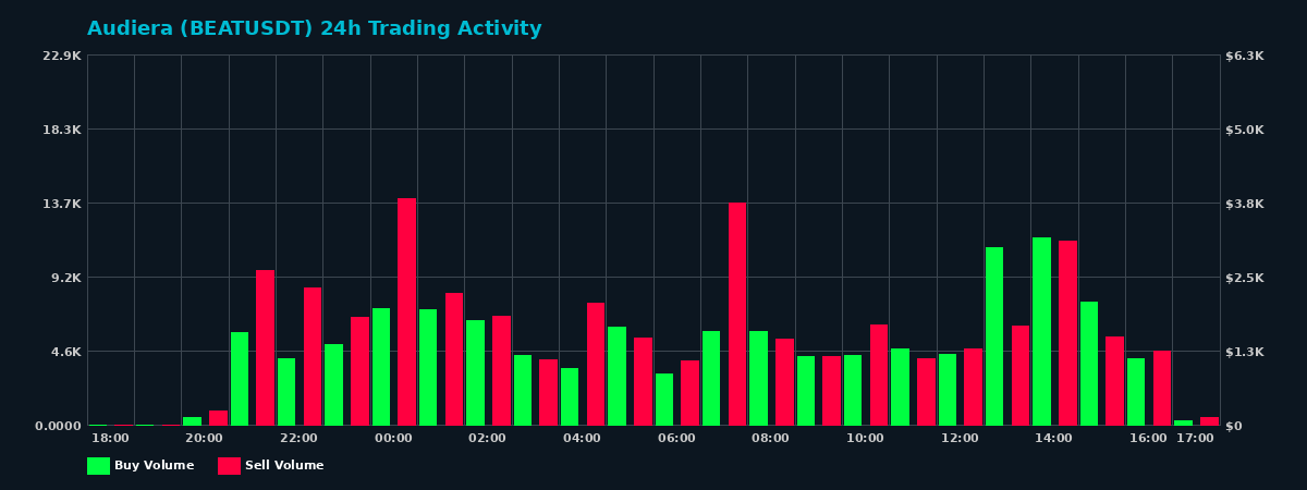 Audiera (BEAT) 24 Hour Trading Activity Chart on MEXC Exchange showing buy and sell volumes