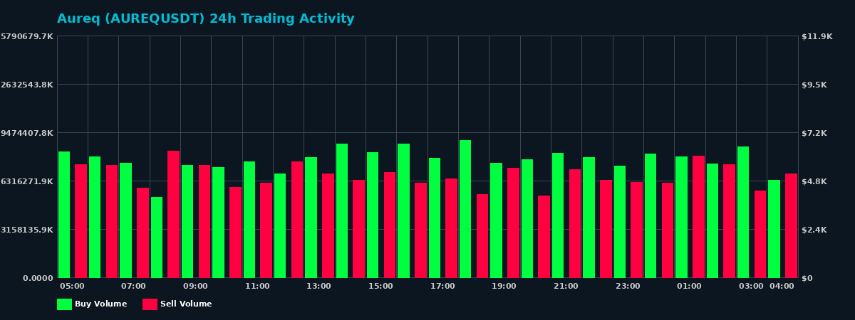 Aureq (AUREQ) 24 Hour Trading Activity Chart on MEXC Exchange showing buy and sell volumes
