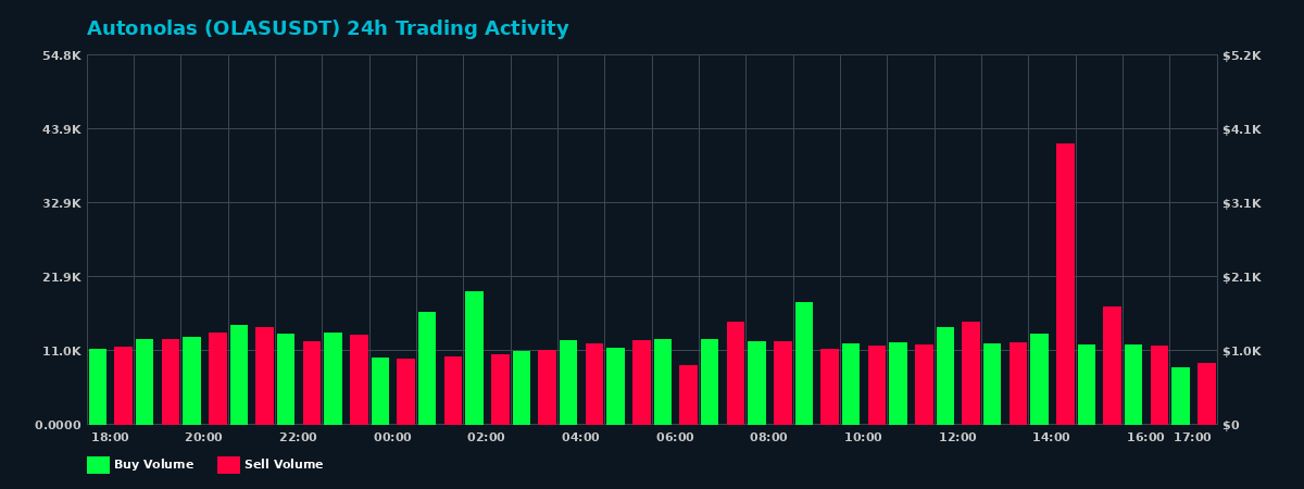 Autonolas (OLAS) 24 Hour Trading Activity Chart on MEXC Exchange showing buy and sell volumes