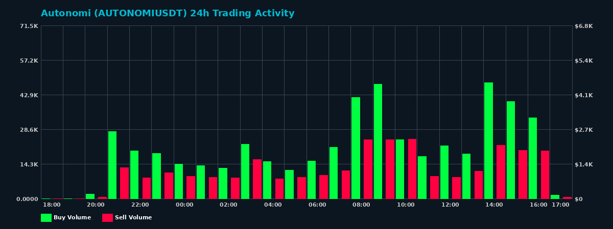 Autonomi (AUTONOMI) 24 Hour Trading Activity Chart on MEXC Exchange showing buy and sell volumes