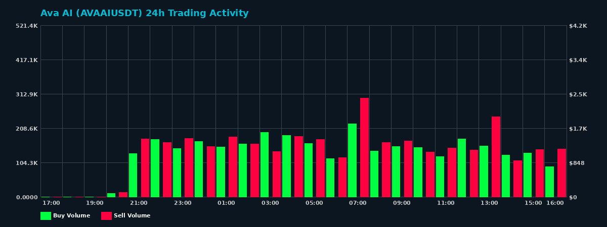 Ava AI (AVAAI) 24 Hour Trading Activity Chart on MEXC Exchange showing buy and sell volumes