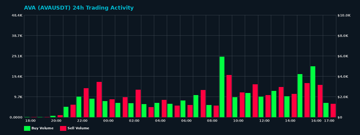 AVA (AVA) 24 Hour Trading Activity Chart on MEXC Exchange showing buy and sell volumes