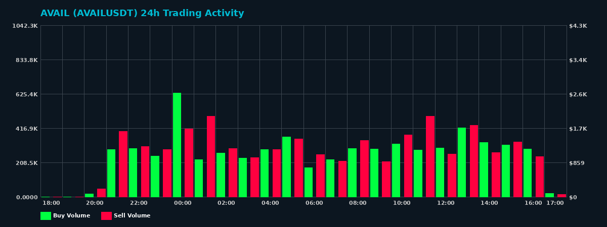 AVAIL (AVAIL) 24 Hour Trading Activity Chart on MEXC Exchange showing buy and sell volumes