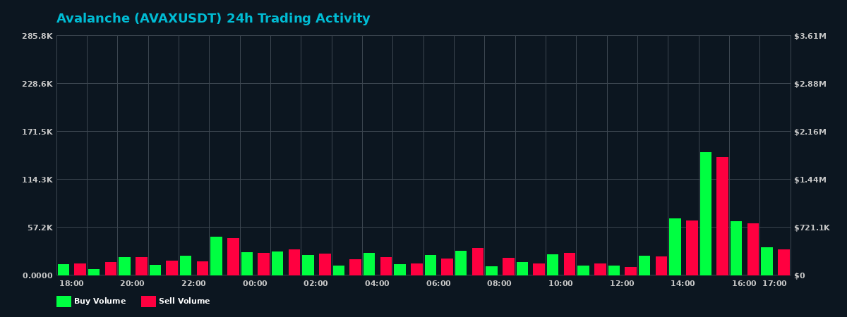 Avalanche (AVAX) 24 Hour Trading Activity Chart on MEXC Exchange showing buy and sell volumes