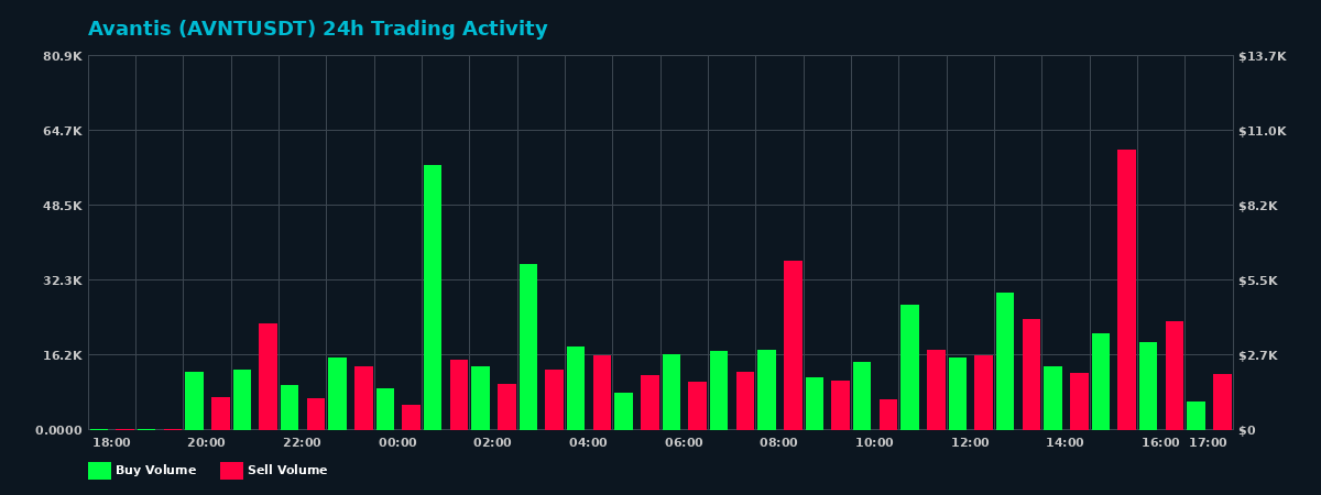 Avantis (AVNT) 24 Hour Trading Activity Chart on MEXC Exchange showing buy and sell volumes