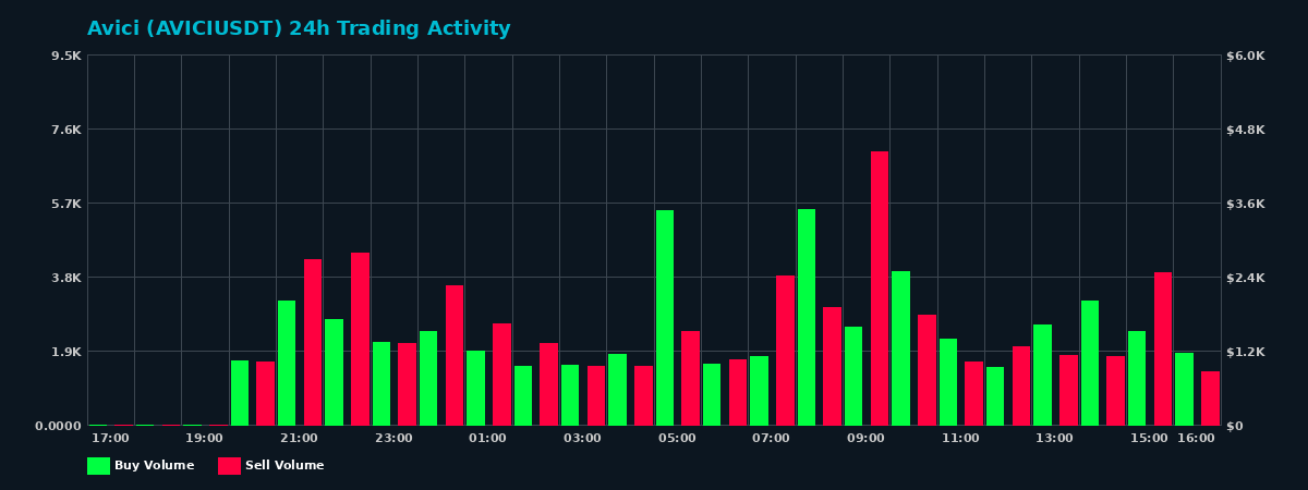 Avici (AVICI) 24 Hour Trading Activity Chart on MEXC Exchange showing buy and sell volumes