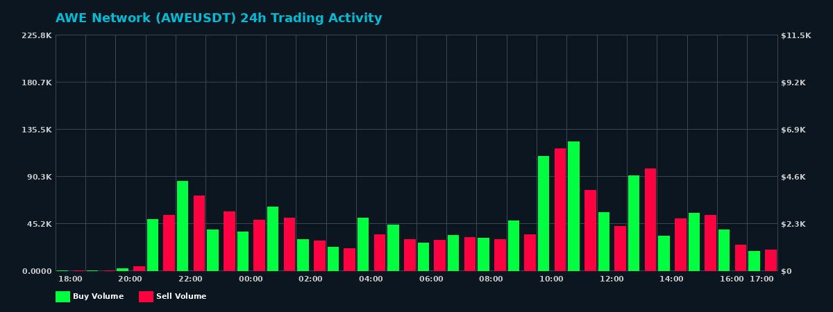 AWE Network (AWE) 24 Hour Trading Activity Chart on MEXC Exchange showing buy and sell volumes