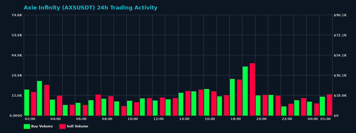 Axie Infinity (AXS) 24 Hour Trading Activity Chart on MEXC Exchange showing buy and sell volumes
