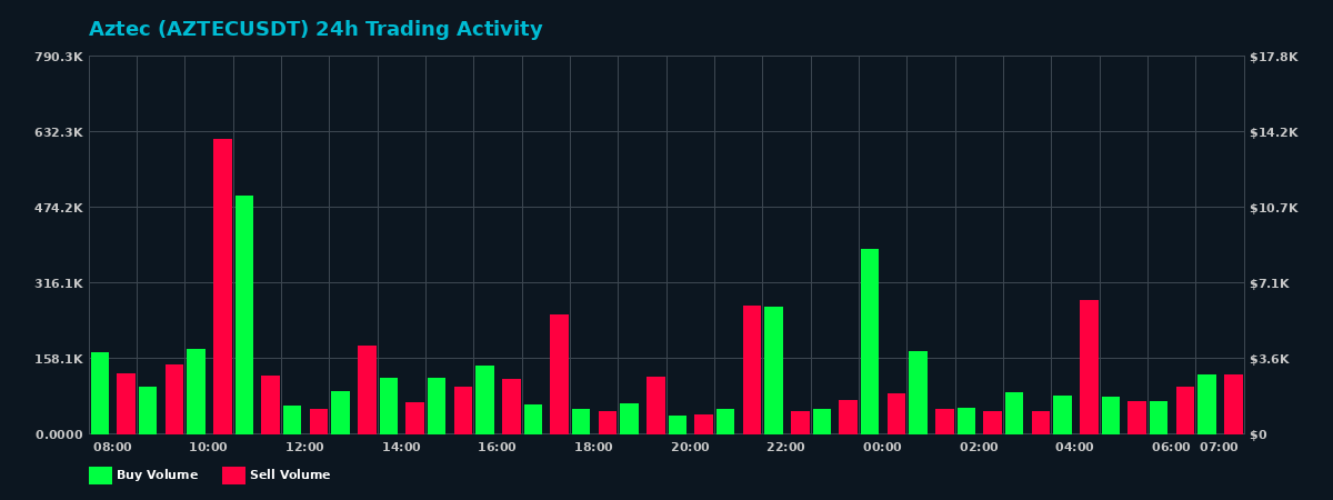 Aztec (AZTEC) 24 Hour Trading Activity Chart on MEXC Exchange showing buy and sell volumes