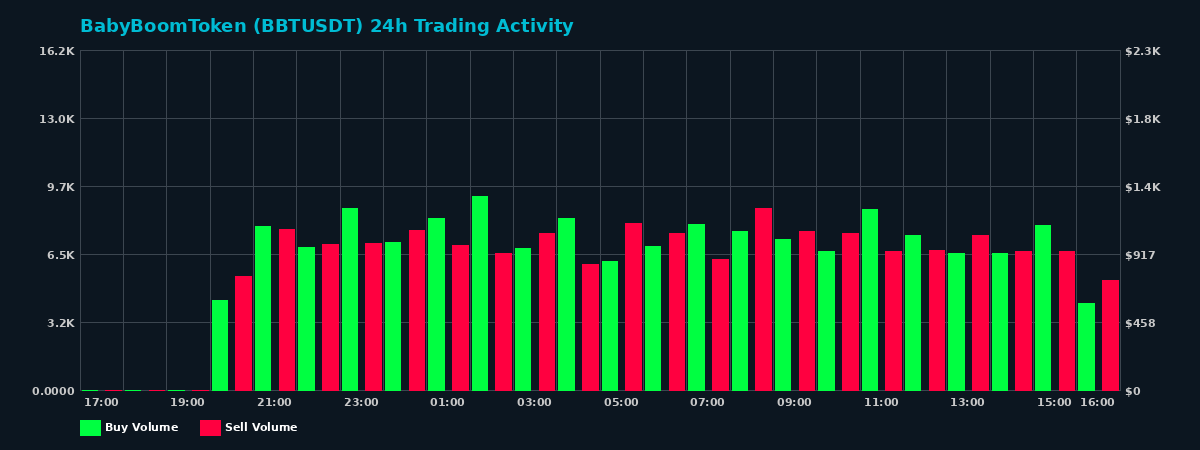 BabyBoomToken (BBT) 24 Hour Trading Activity Chart on MEXC Exchange showing buy and sell volumes