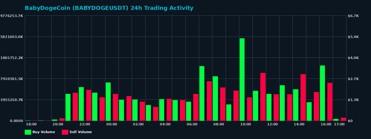 BabyDogeCoin (BABYDOGE) 24 Hour Trading Activity Chart on MEXC Exchange showing buy and sell volumes