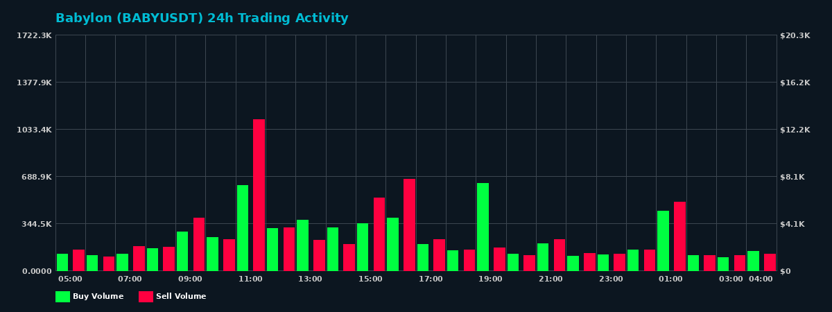 Babylon (BABY) 24 Hour Trading Activity Chart on MEXC Exchange showing buy and sell volumes