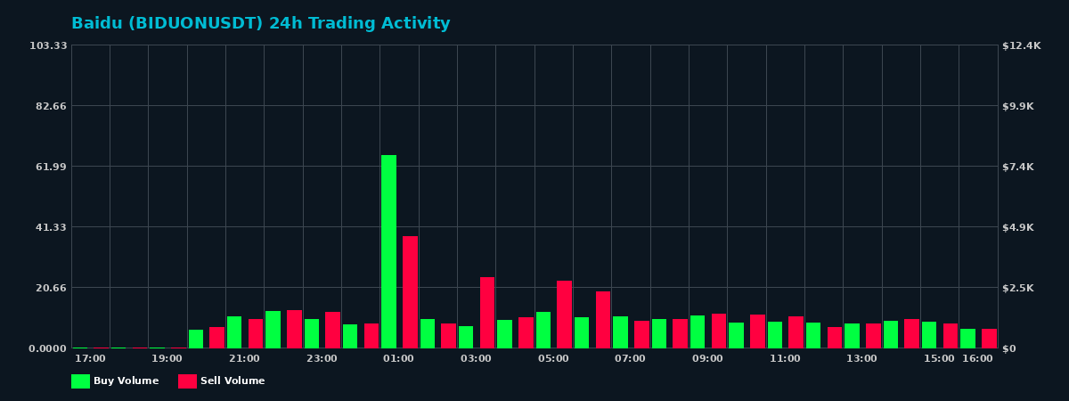 Baidu (BIDUON) 24 Hour Trading Activity Chart on MEXC Exchange showing buy and sell volumes