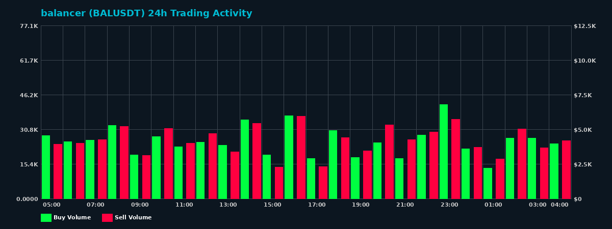 balancer (BAL) 24 Hour Trading Activity Chart on MEXC Exchange showing buy and sell volumes