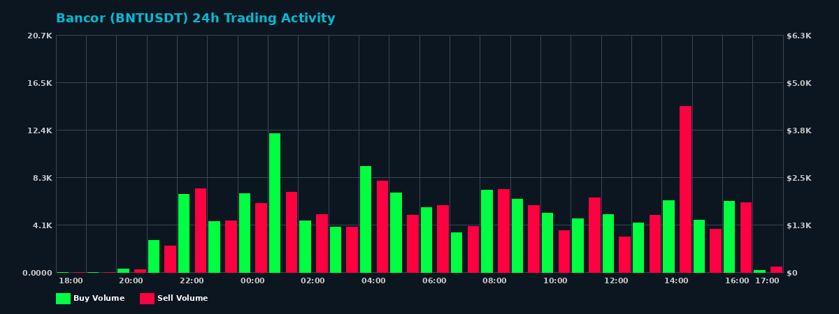 Bancor (BNT) 24 Hour Trading Activity Chart on MEXC Exchange showing buy and sell volumes