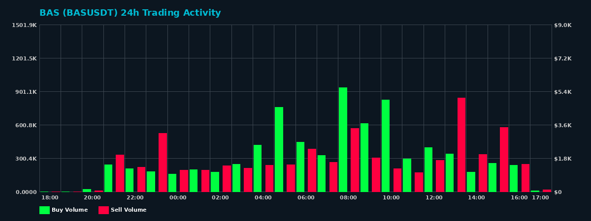 BAS (BAS) 24 Hour Trading Activity Chart on MEXC Exchange showing buy and sell volumes