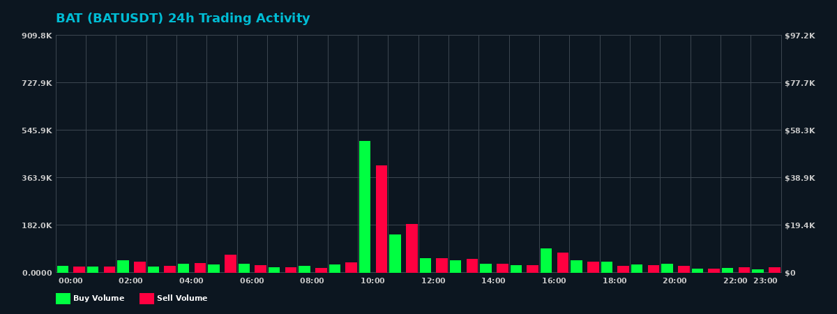 BAT (BAT) 24 Hour Trading Activity Chart on MEXC Exchange showing buy and sell volumes