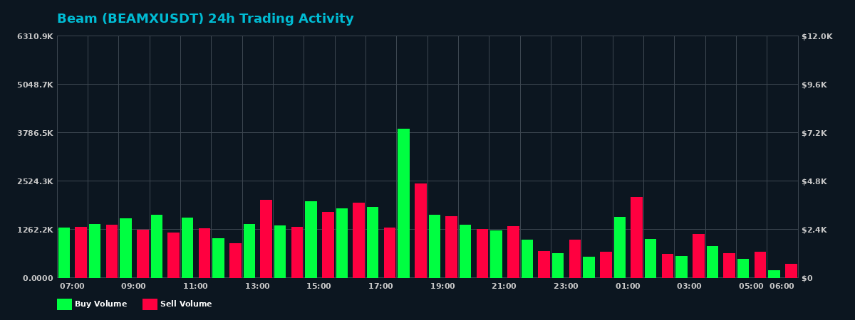 Beam (BEAMX) 24 Hour Trading Activity Chart on MEXC Exchange showing buy and sell volumes
